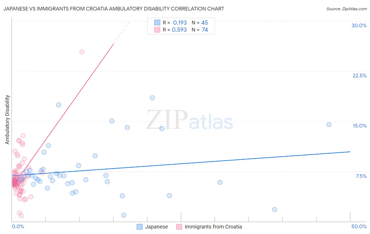 Japanese vs Immigrants from Croatia Ambulatory Disability