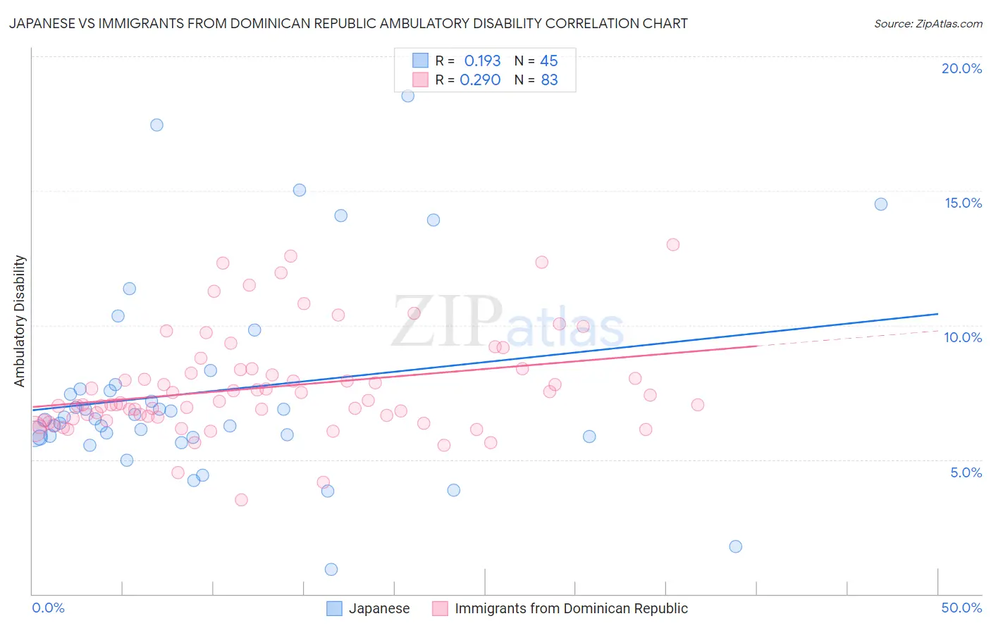 Japanese vs Immigrants from Dominican Republic Ambulatory Disability