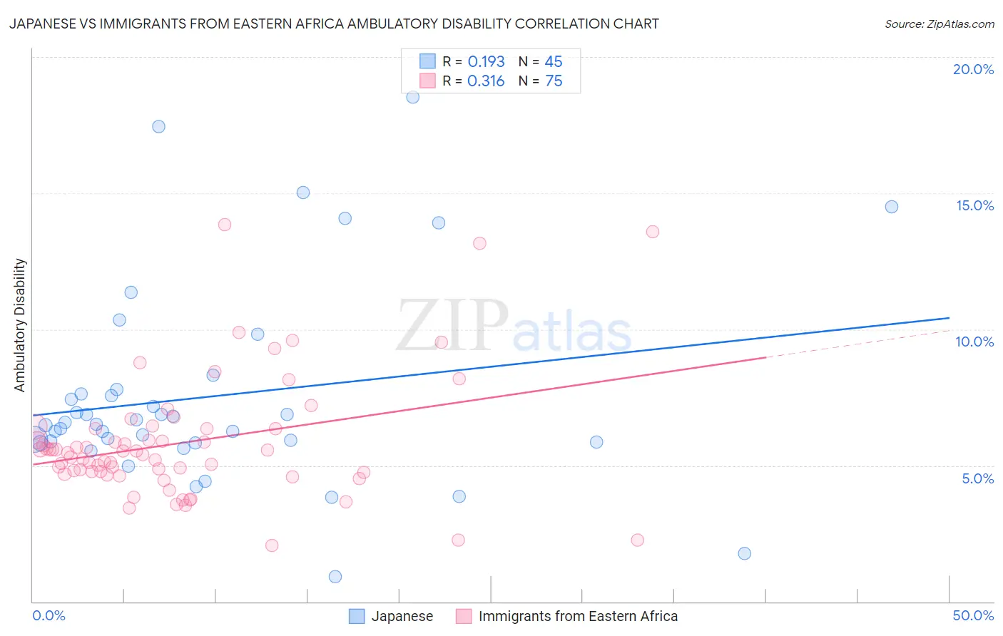 Japanese vs Immigrants from Eastern Africa Ambulatory Disability