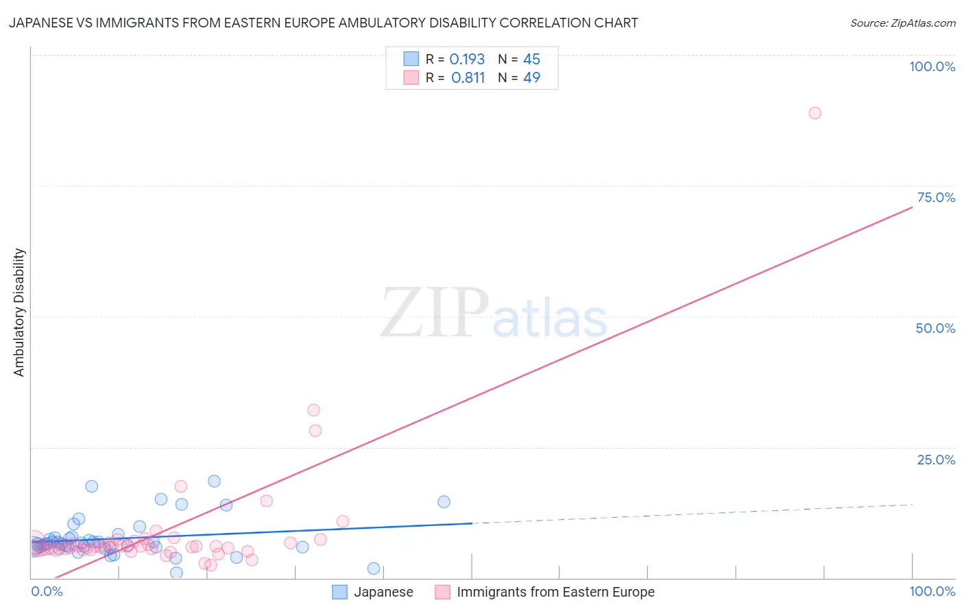 Japanese vs Immigrants from Eastern Europe Ambulatory Disability