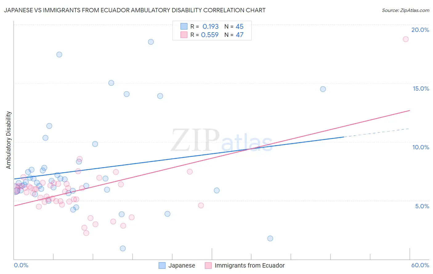 Japanese vs Immigrants from Ecuador Ambulatory Disability