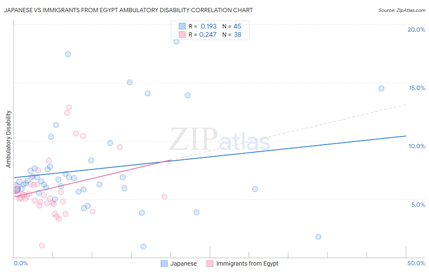 Japanese vs Immigrants from Egypt Ambulatory Disability