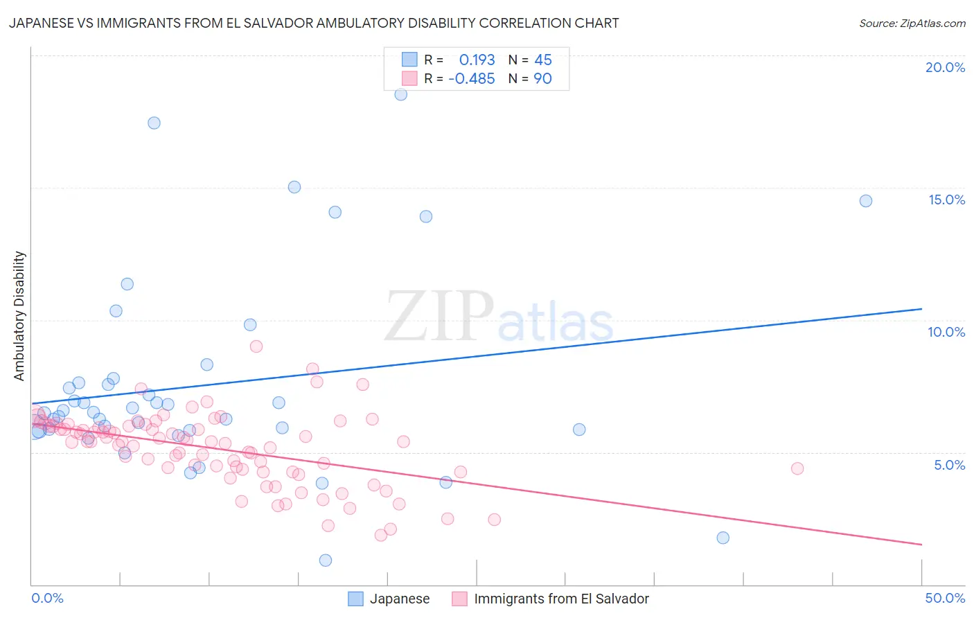 Japanese vs Immigrants from El Salvador Ambulatory Disability