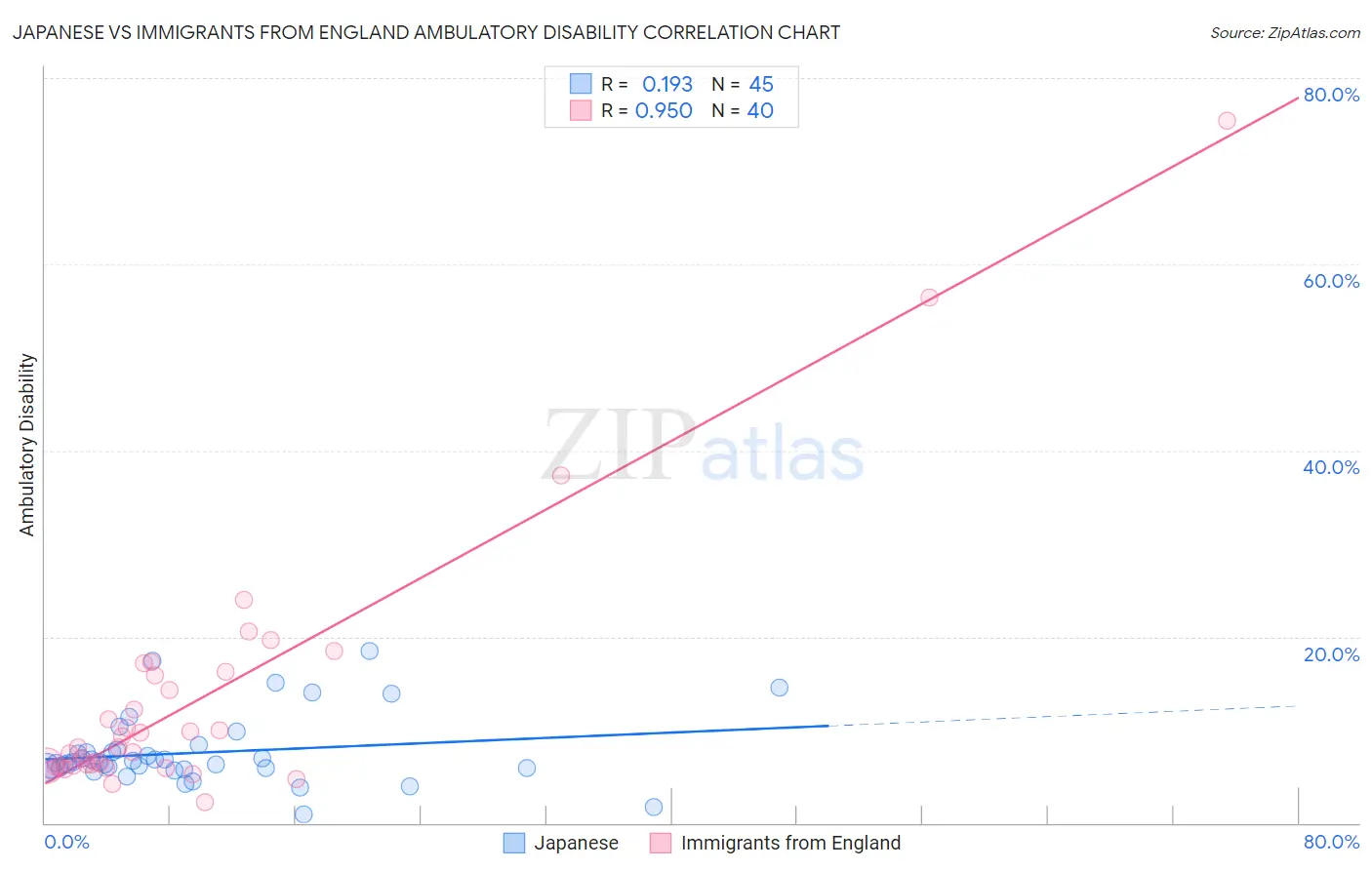 Japanese vs Immigrants from England Ambulatory Disability