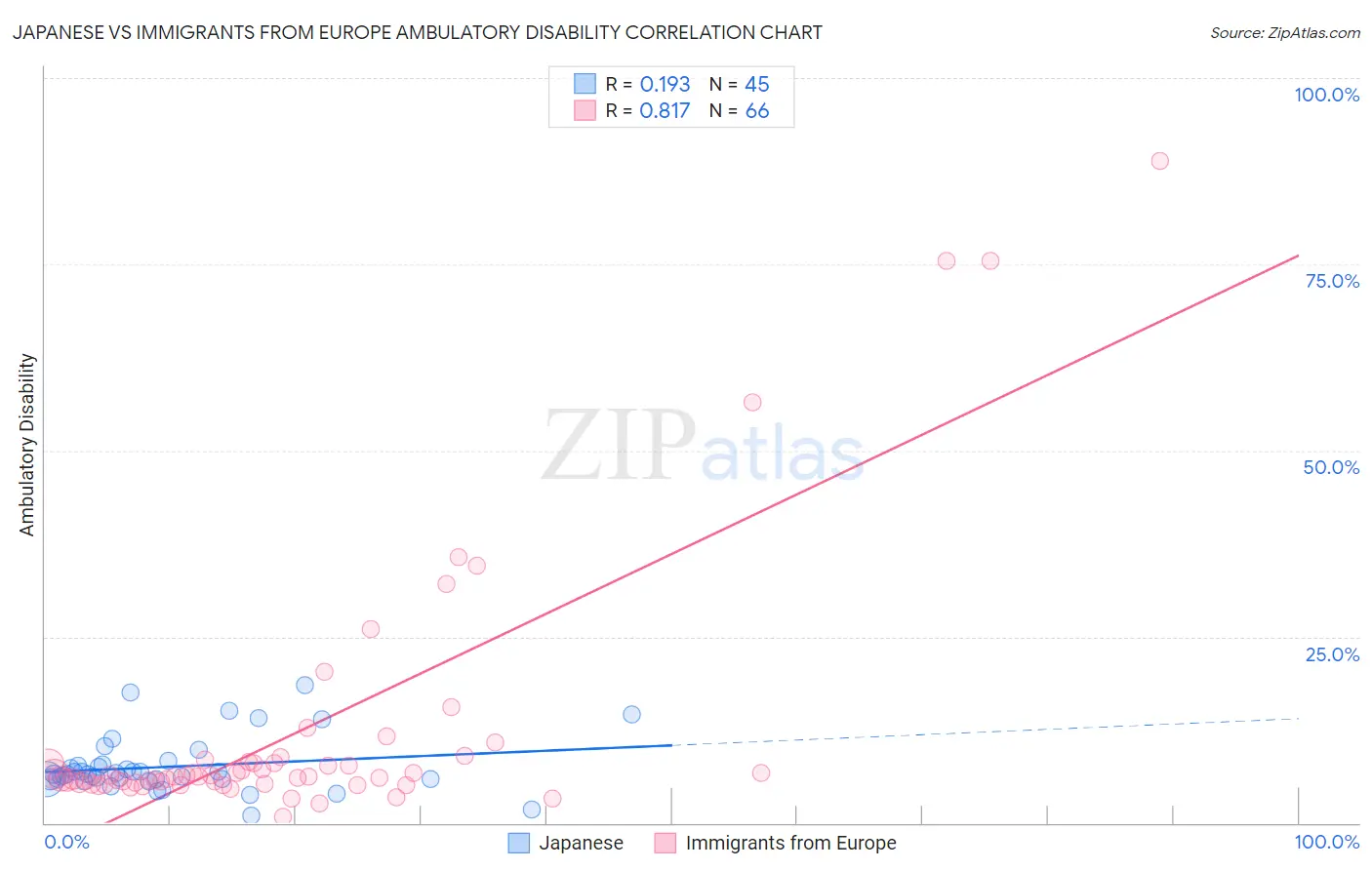 Japanese vs Immigrants from Europe Ambulatory Disability