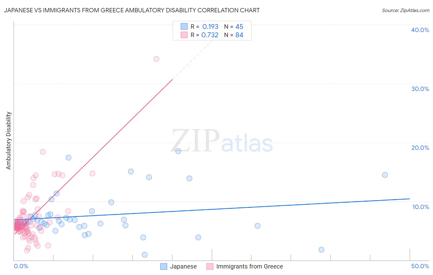 Japanese vs Immigrants from Greece Ambulatory Disability