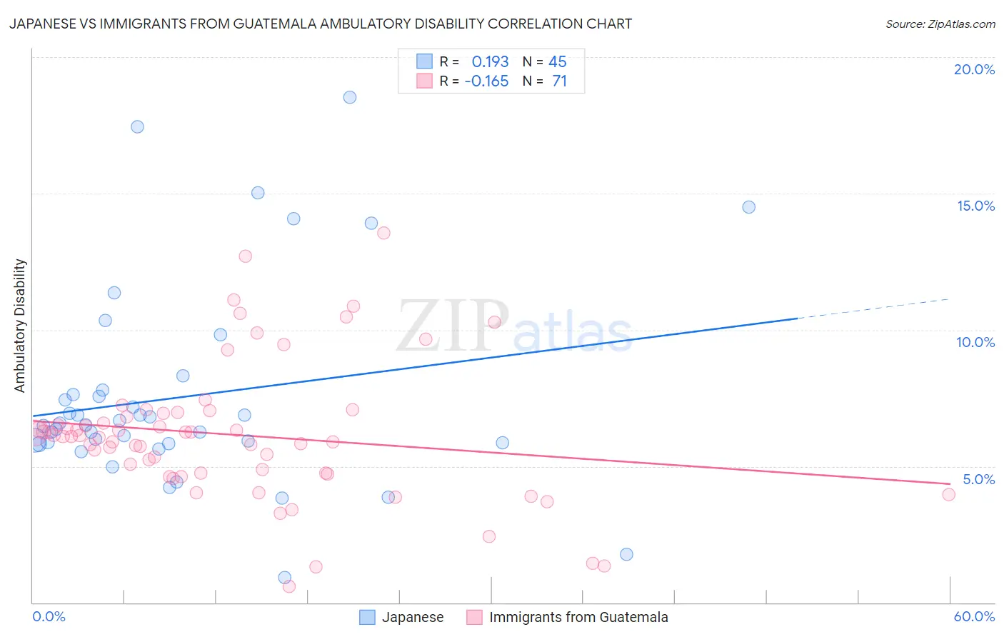 Japanese vs Immigrants from Guatemala Ambulatory Disability