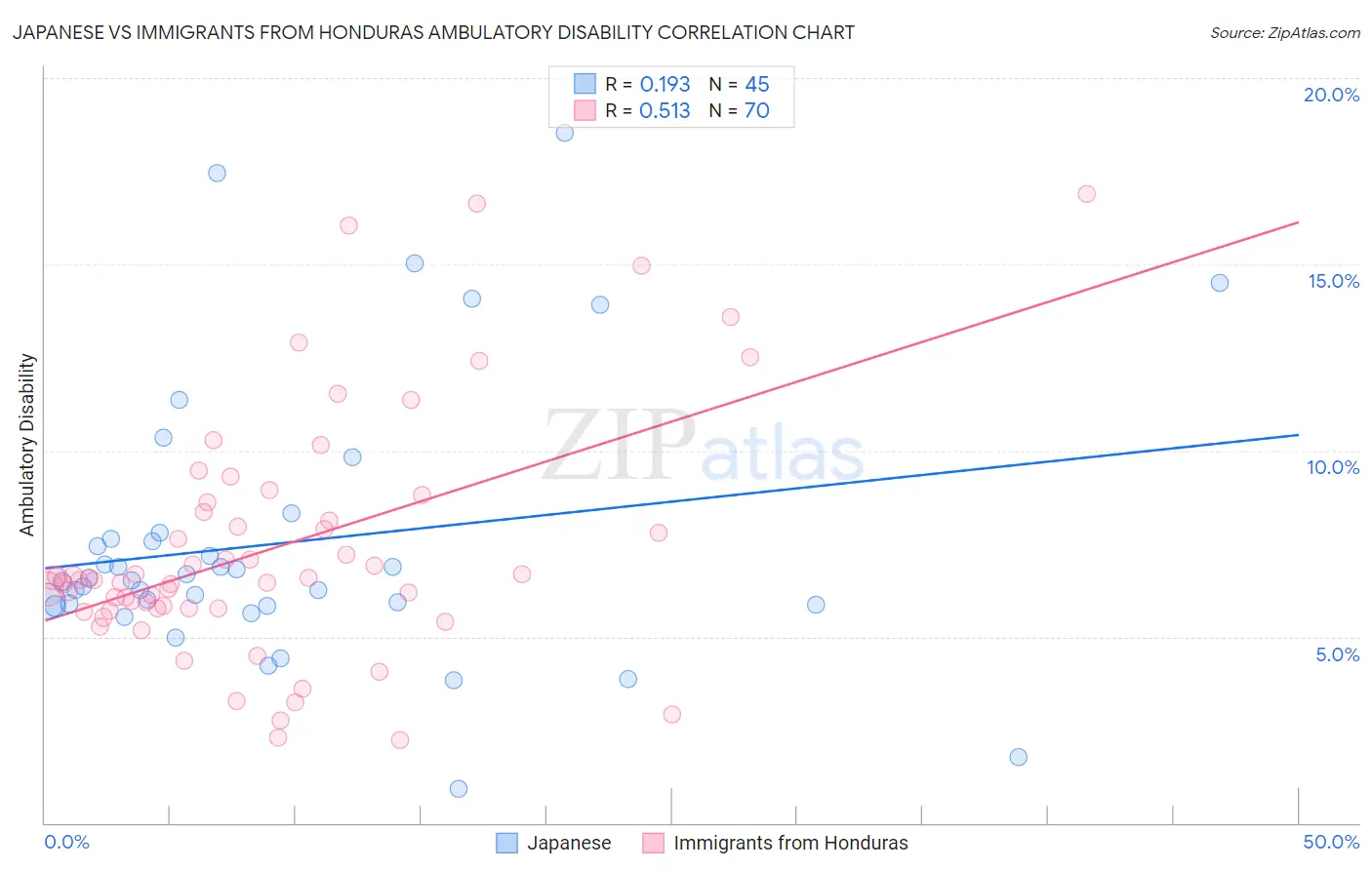Japanese vs Immigrants from Honduras Ambulatory Disability