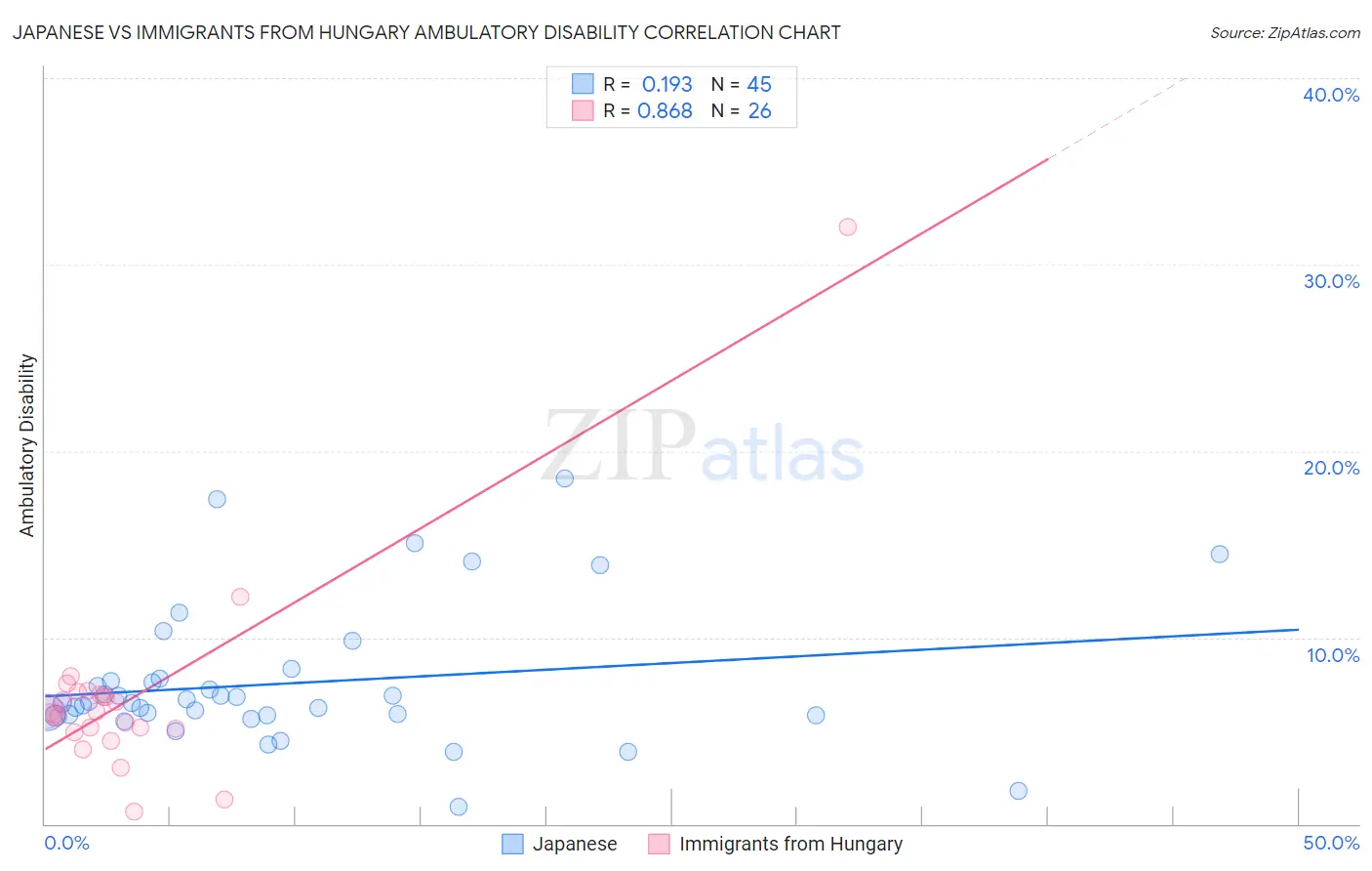 Japanese vs Immigrants from Hungary Ambulatory Disability