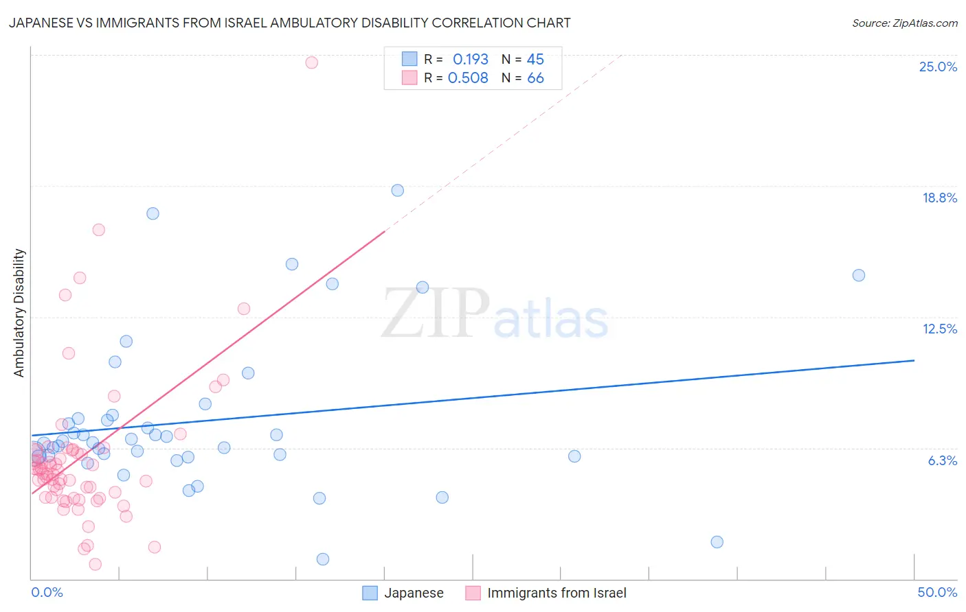 Japanese vs Immigrants from Israel Ambulatory Disability