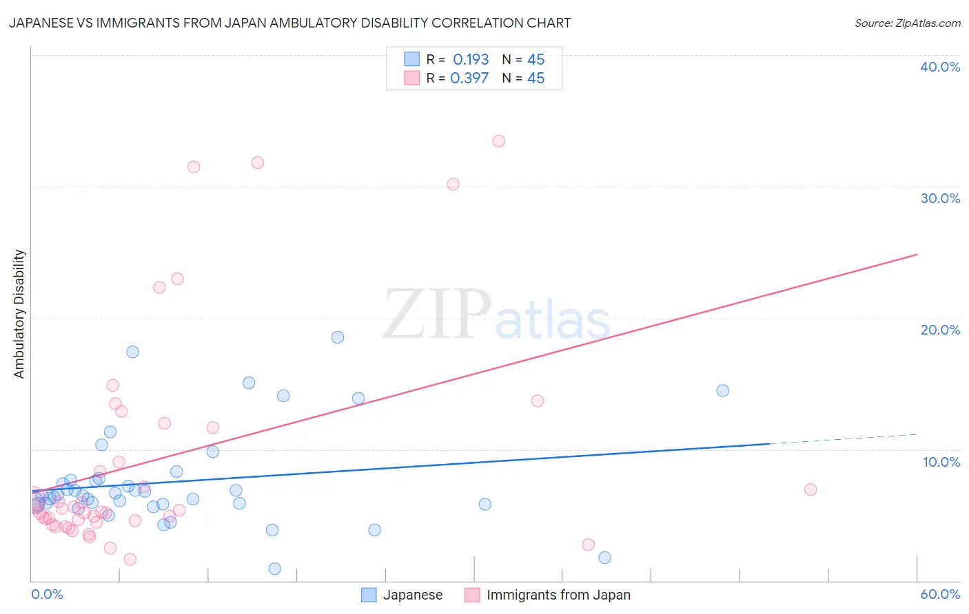 Japanese vs Immigrants from Japan Ambulatory Disability