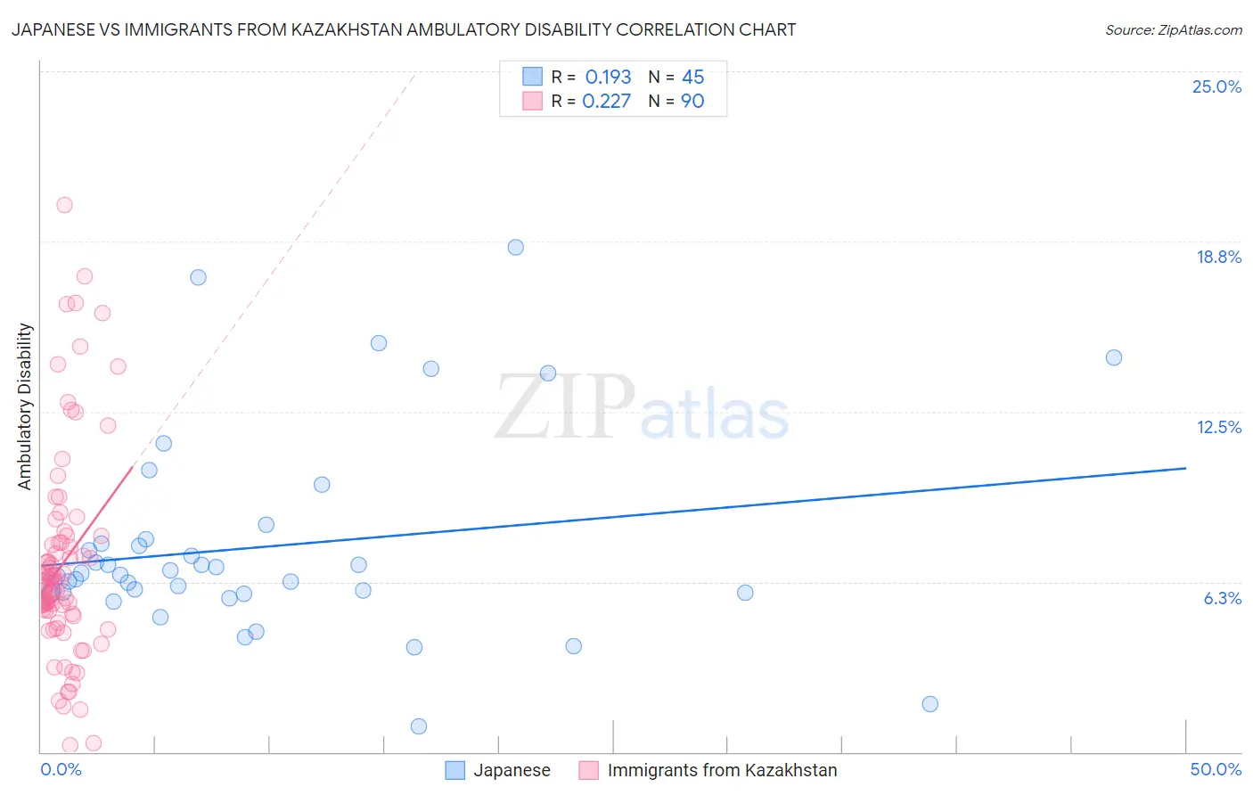 Japanese vs Immigrants from Kazakhstan Ambulatory Disability