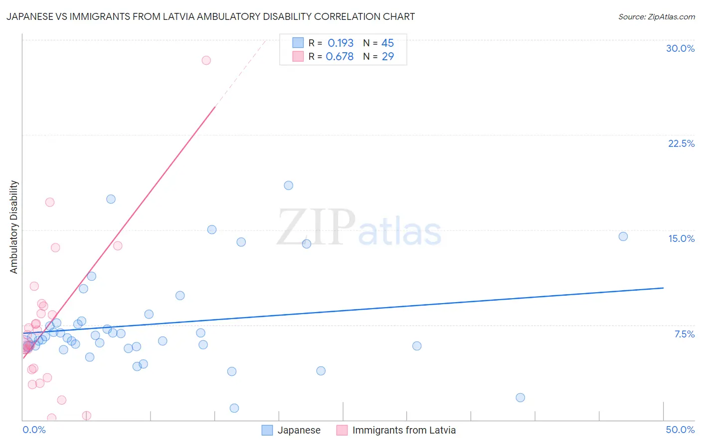 Japanese vs Immigrants from Latvia Ambulatory Disability