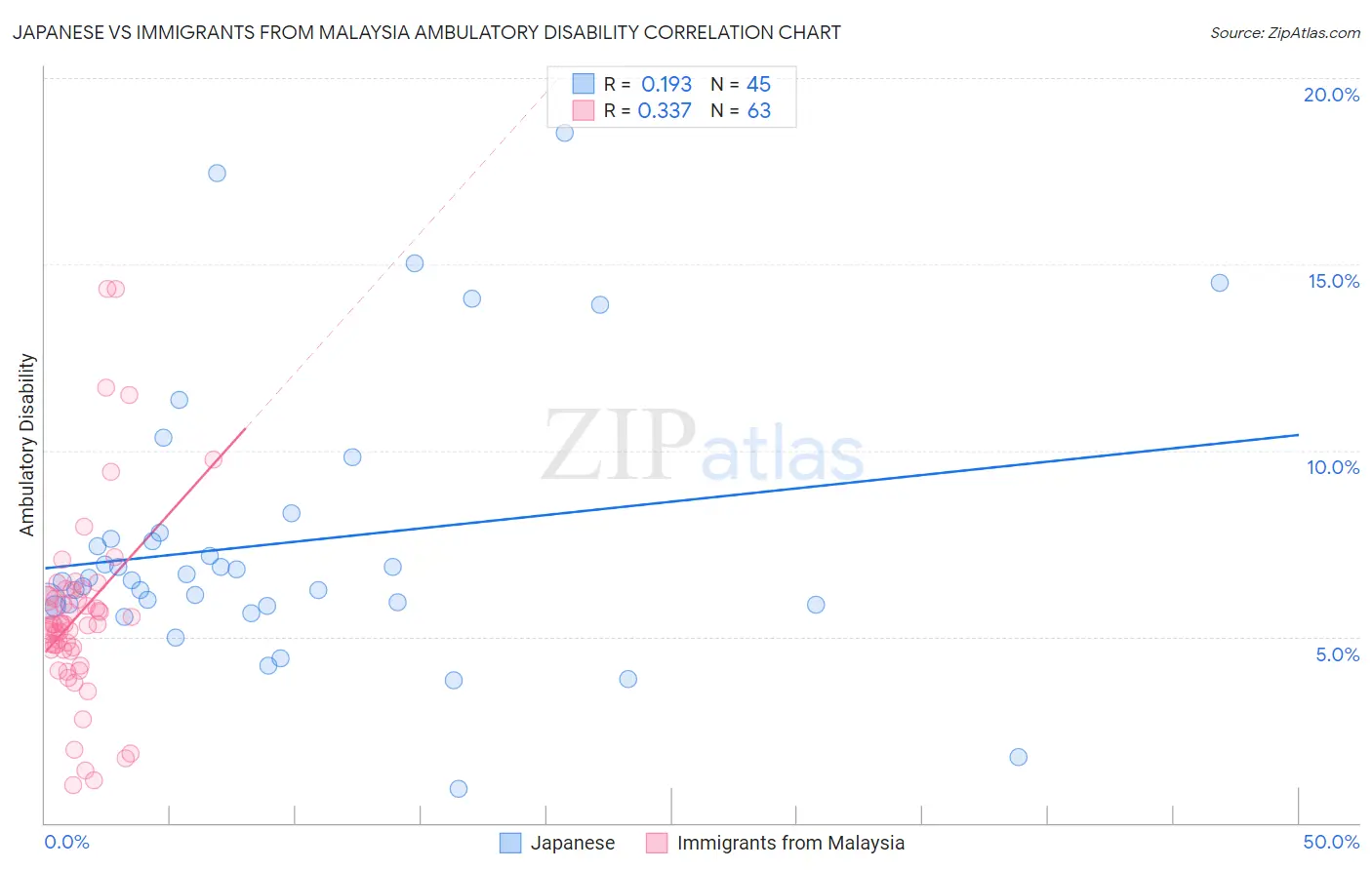 Japanese vs Immigrants from Malaysia Ambulatory Disability