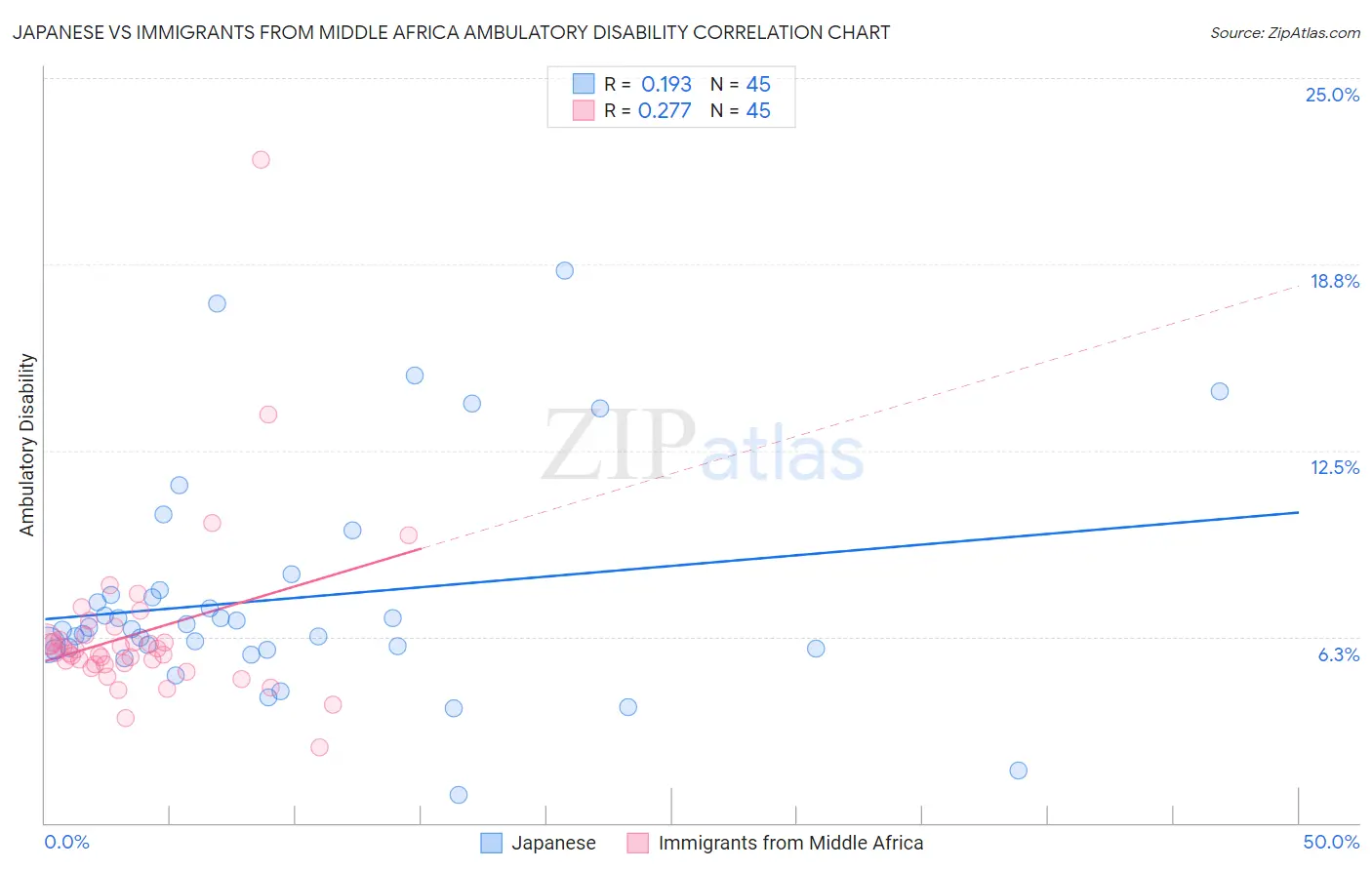 Japanese vs Immigrants from Middle Africa Ambulatory Disability