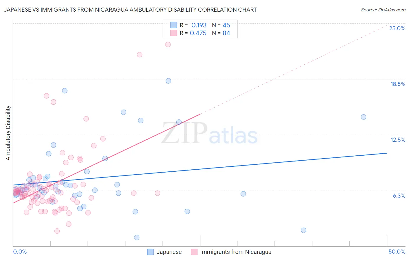 Japanese vs Immigrants from Nicaragua Ambulatory Disability