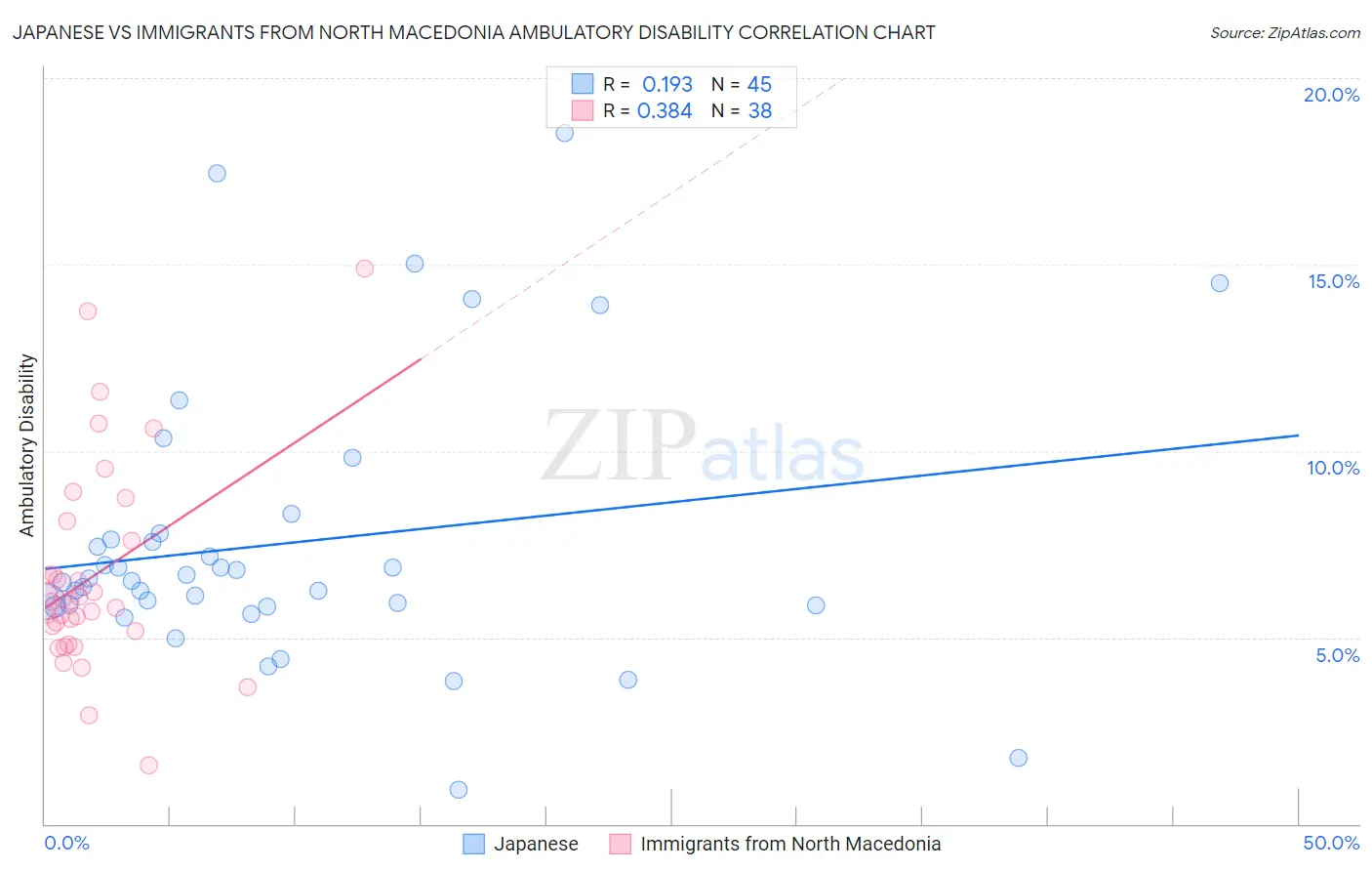 Japanese vs Immigrants from North Macedonia Ambulatory Disability
