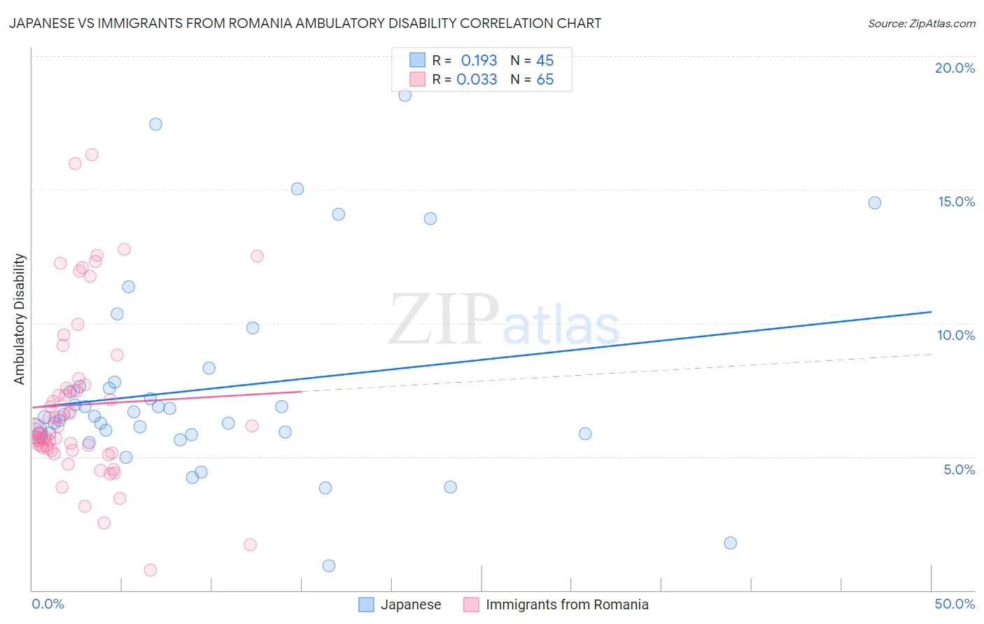 Japanese vs Immigrants from Romania Ambulatory Disability