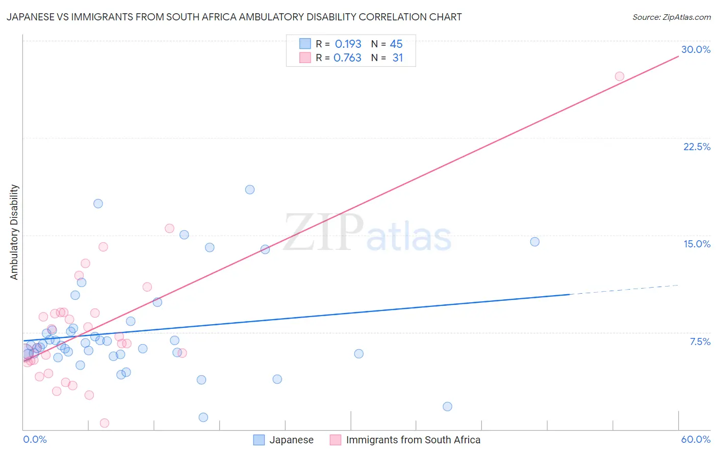 Japanese vs Immigrants from South Africa Ambulatory Disability