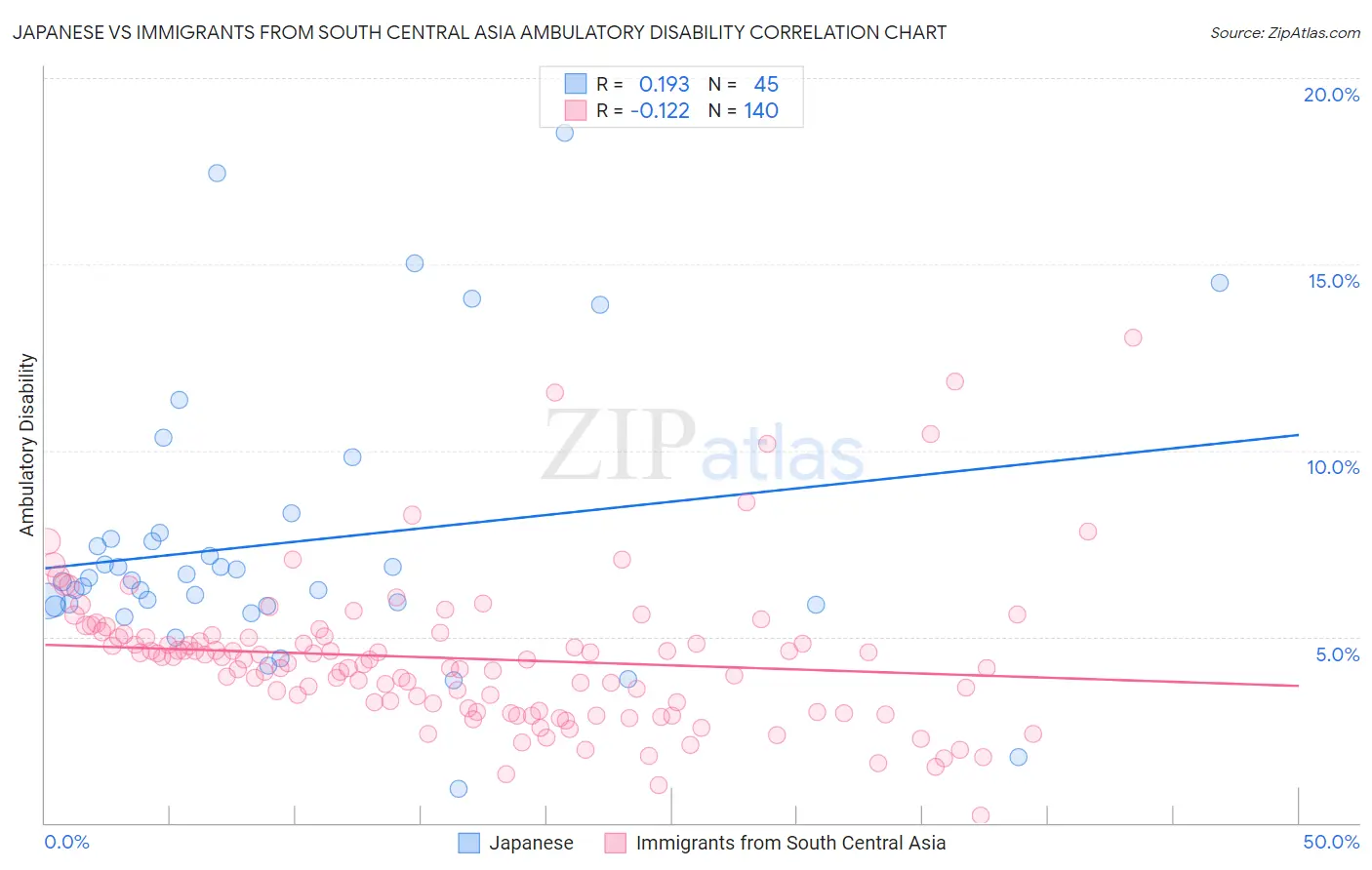 Japanese vs Immigrants from South Central Asia Ambulatory Disability