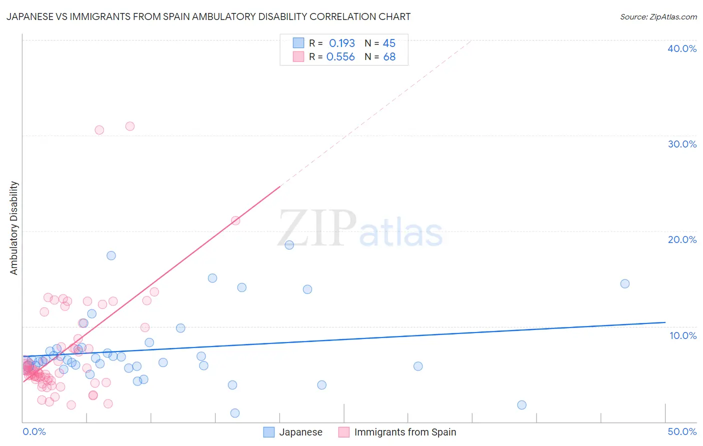 Japanese vs Immigrants from Spain Ambulatory Disability