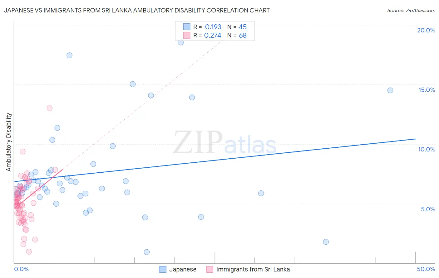 Japanese vs Immigrants from Sri Lanka Ambulatory Disability