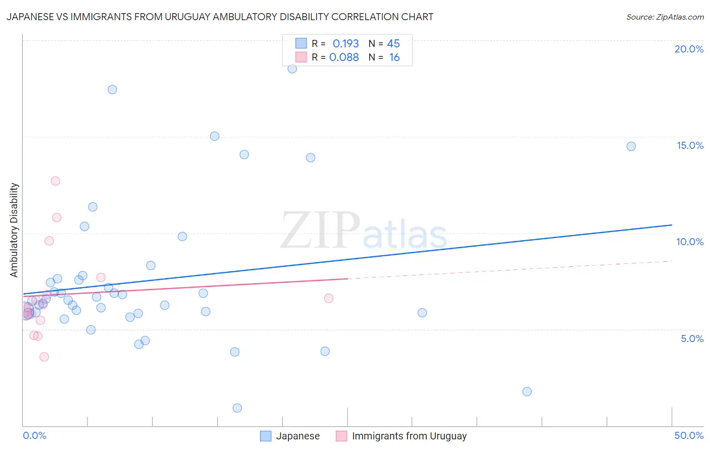 Japanese vs Immigrants from Uruguay Ambulatory Disability