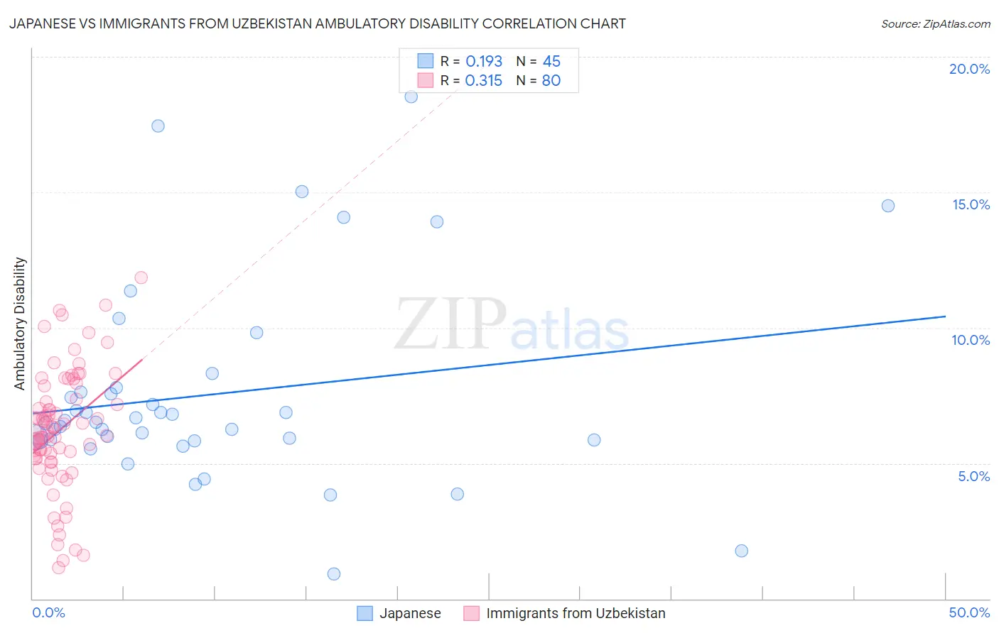 Japanese vs Immigrants from Uzbekistan Ambulatory Disability