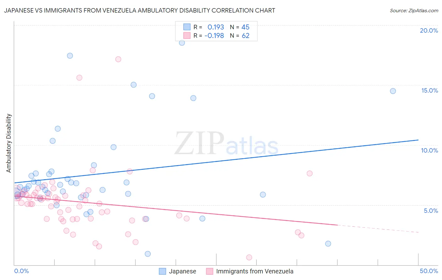 Japanese vs Immigrants from Venezuela Ambulatory Disability