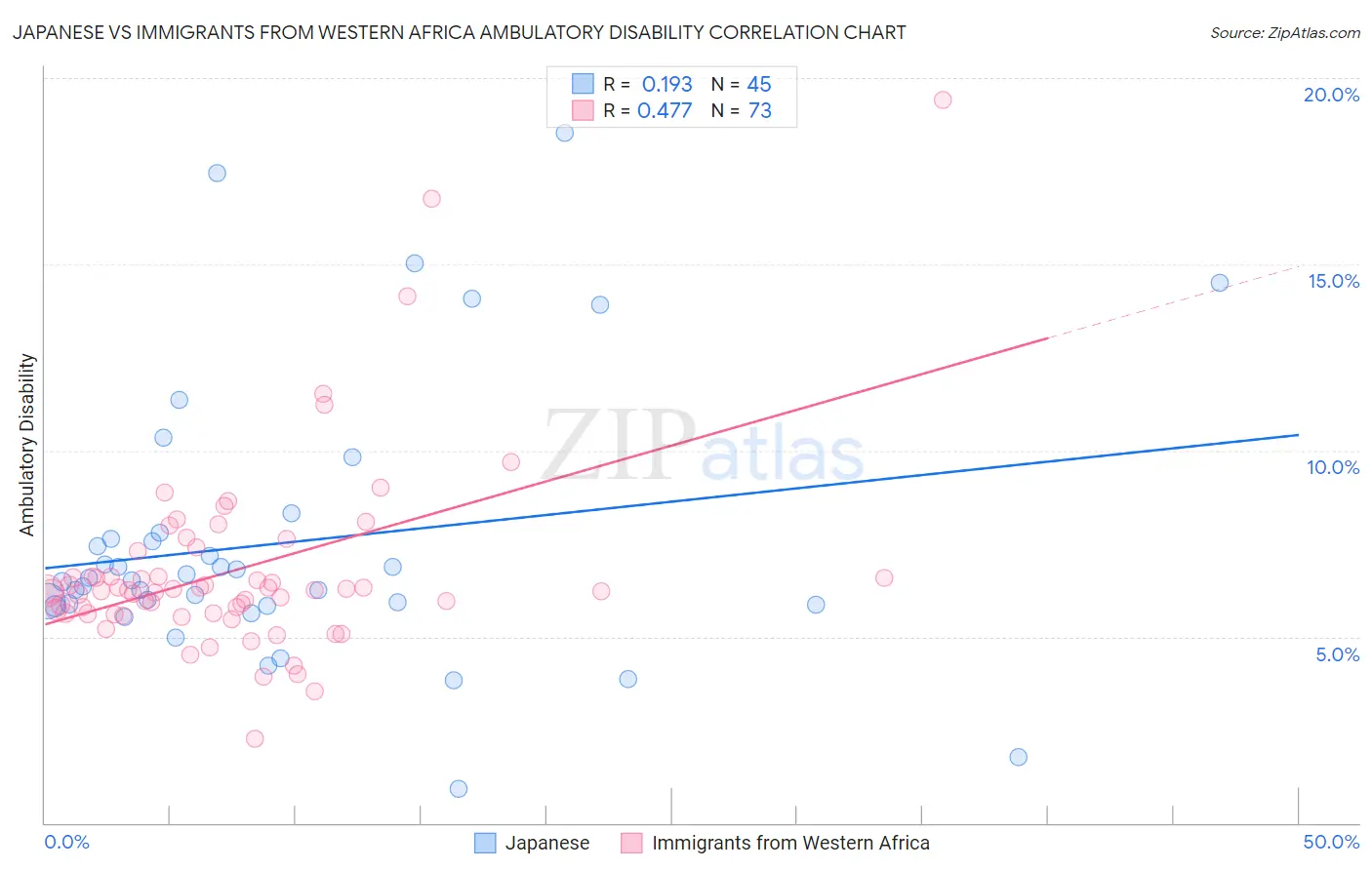 Japanese vs Immigrants from Western Africa Ambulatory Disability