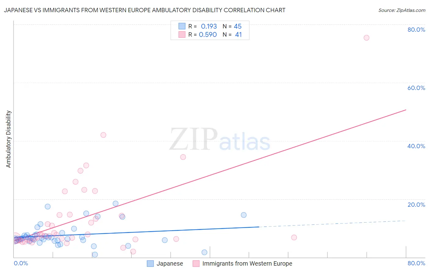 Japanese vs Immigrants from Western Europe Ambulatory Disability