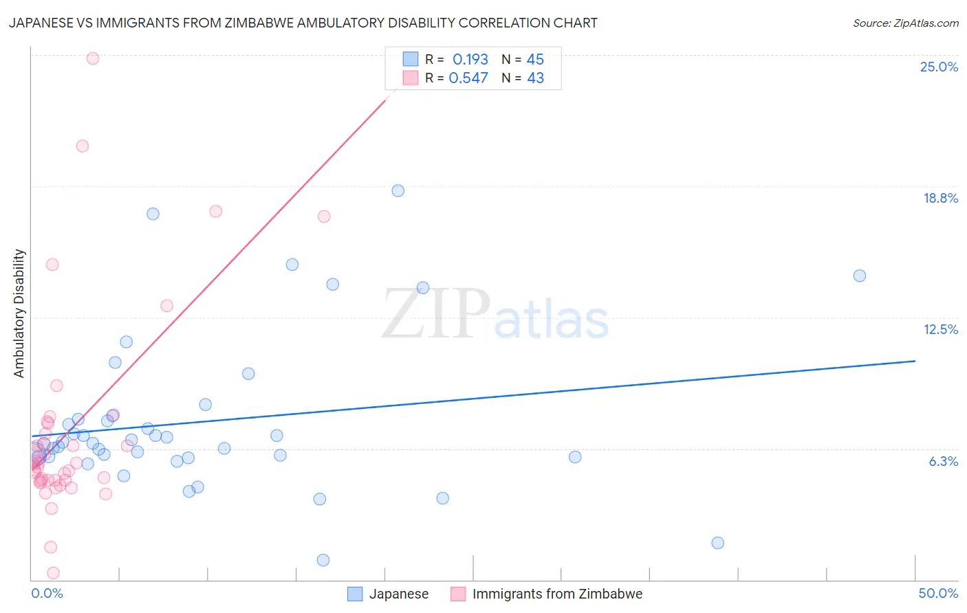 Japanese vs Immigrants from Zimbabwe Ambulatory Disability