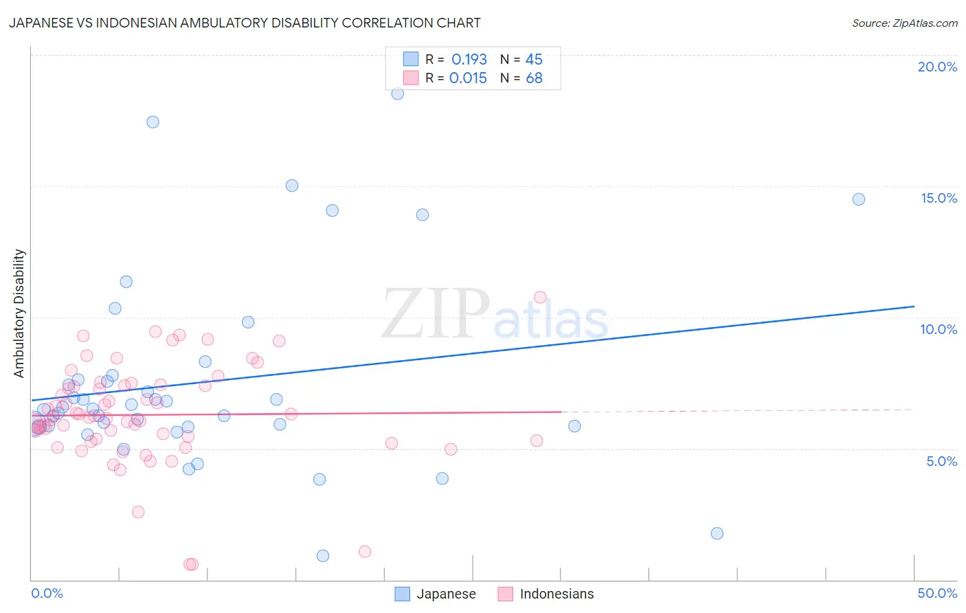 Japanese vs Indonesian Ambulatory Disability