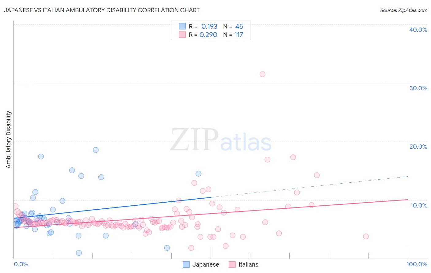 Japanese vs Italian Ambulatory Disability