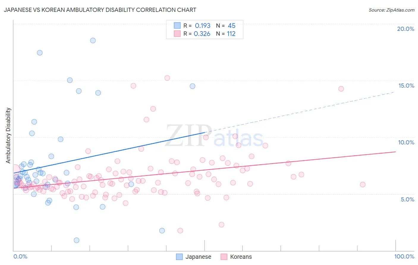 Japanese vs Korean Ambulatory Disability