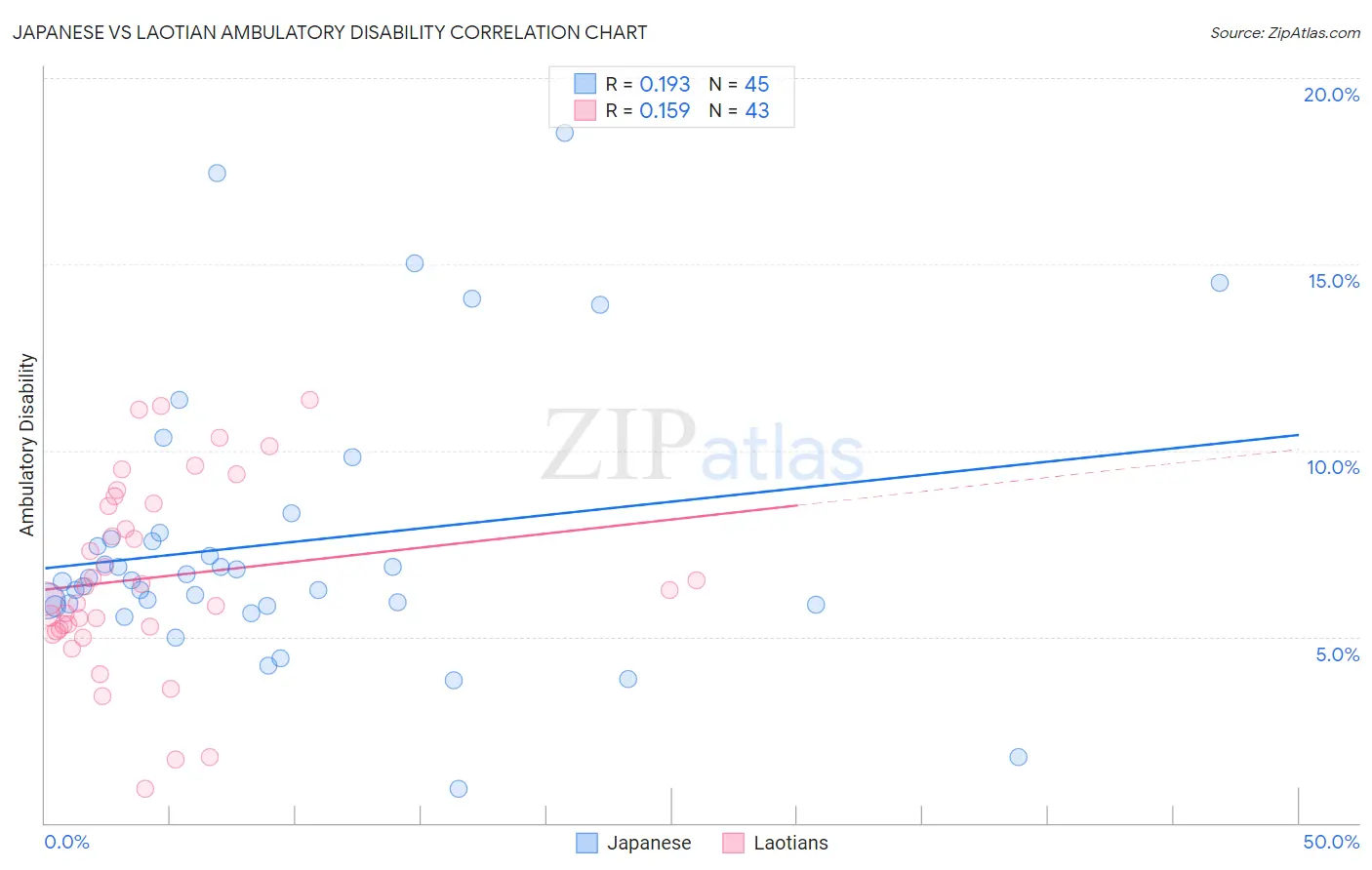 Japanese vs Laotian Ambulatory Disability