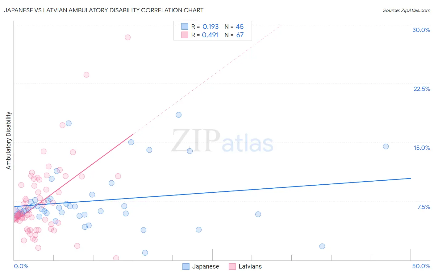 Japanese vs Latvian Ambulatory Disability