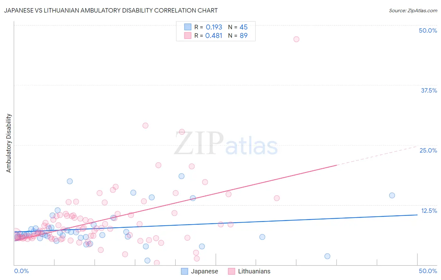 Japanese vs Lithuanian Ambulatory Disability