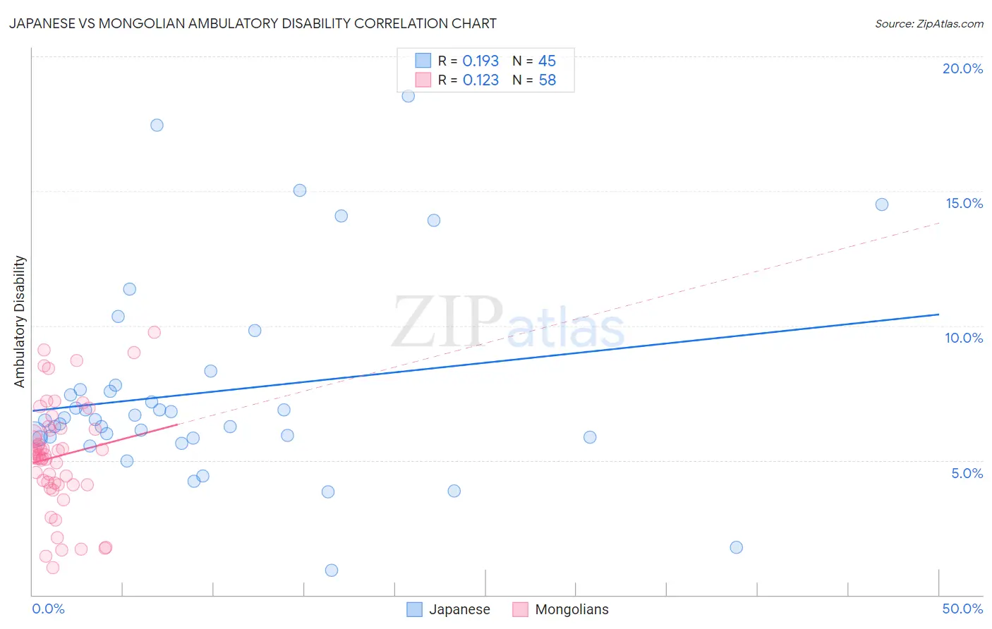 Japanese vs Mongolian Ambulatory Disability