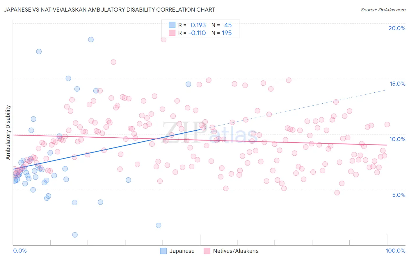 Japanese vs Native/Alaskan Ambulatory Disability