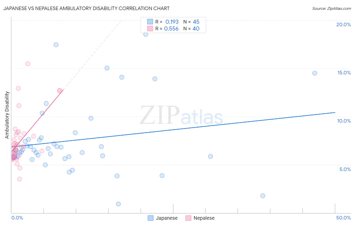 Japanese vs Nepalese Ambulatory Disability