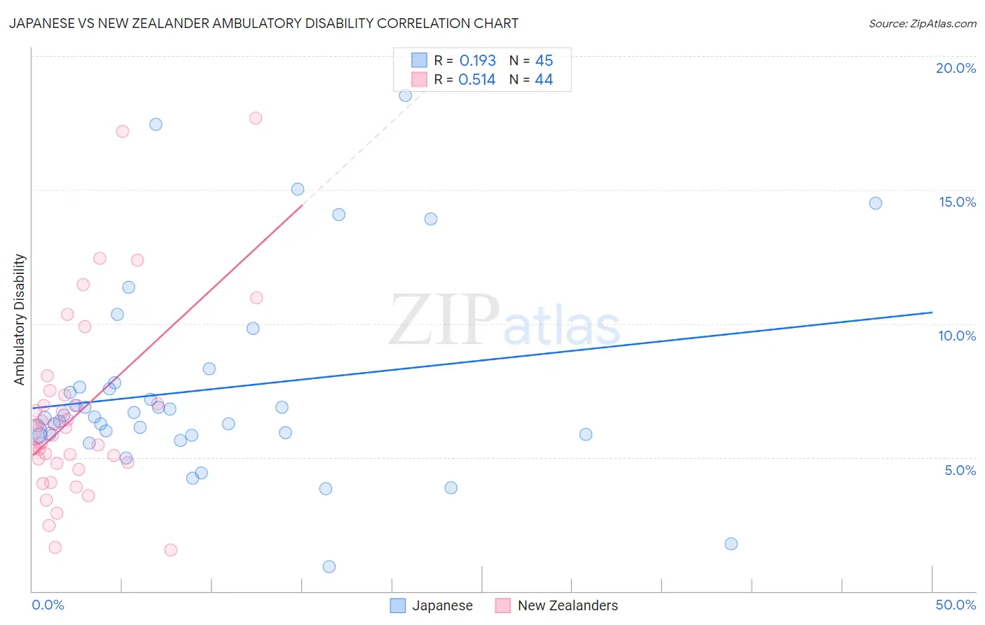 Japanese vs New Zealander Ambulatory Disability