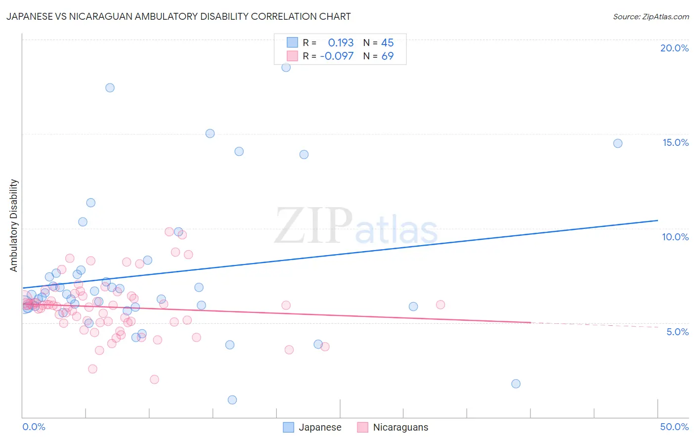 Japanese vs Nicaraguan Ambulatory Disability