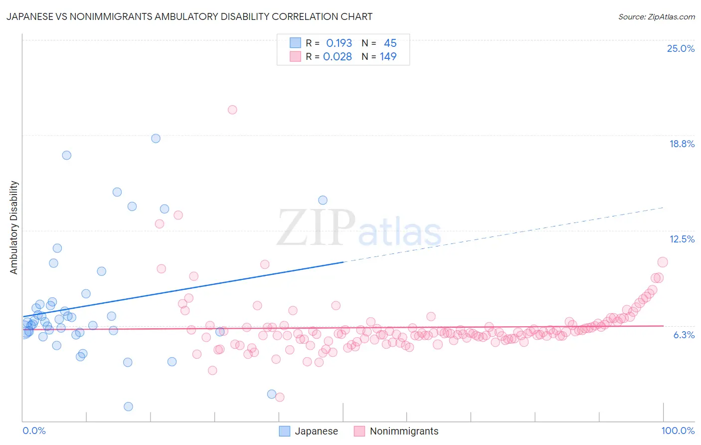 Japanese vs Nonimmigrants Ambulatory Disability