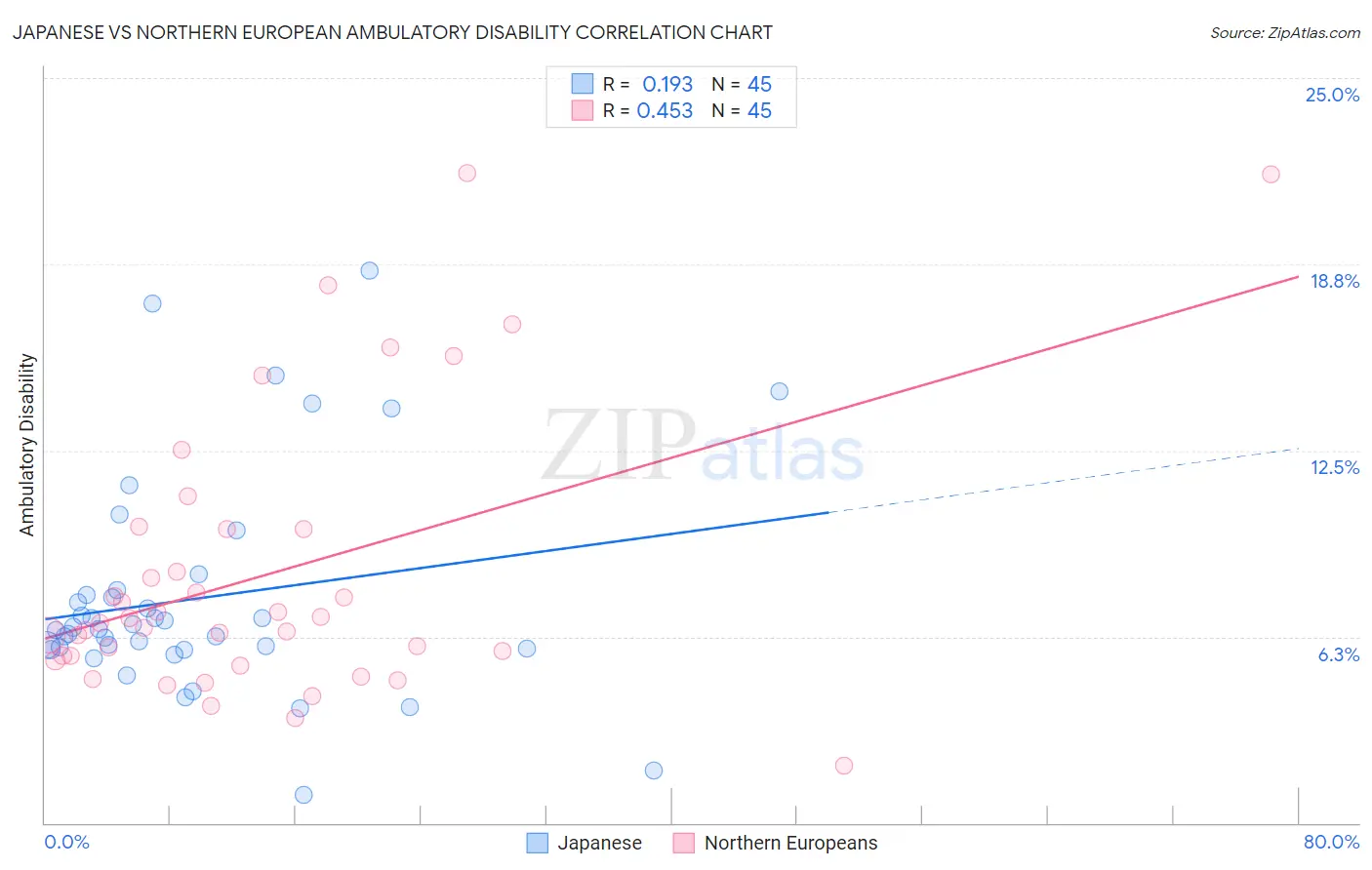 Japanese vs Northern European Ambulatory Disability