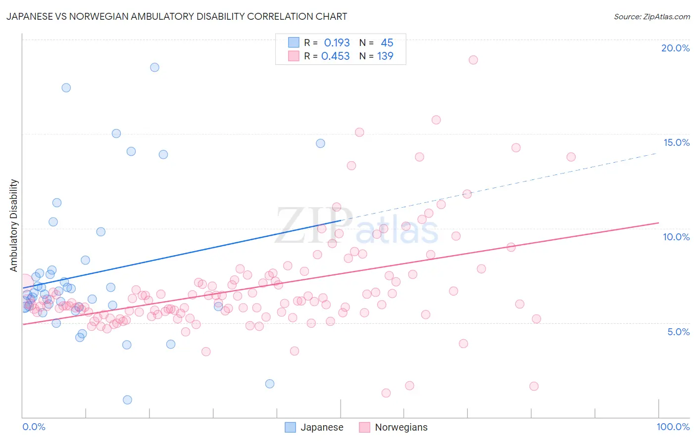 Japanese vs Norwegian Ambulatory Disability