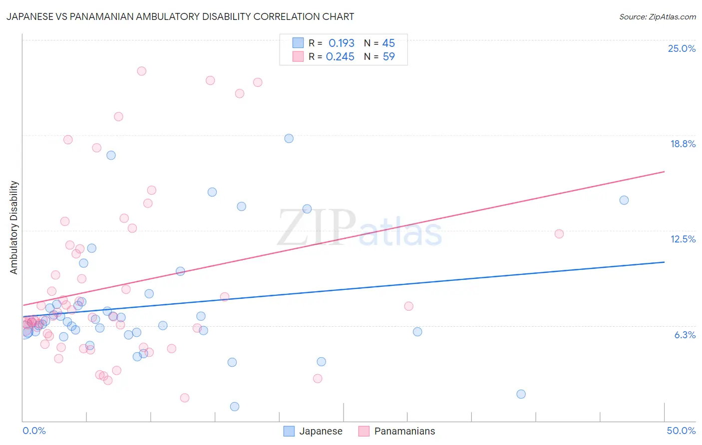 Japanese vs Panamanian Ambulatory Disability