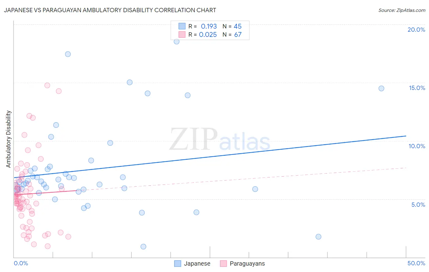 Japanese vs Paraguayan Ambulatory Disability