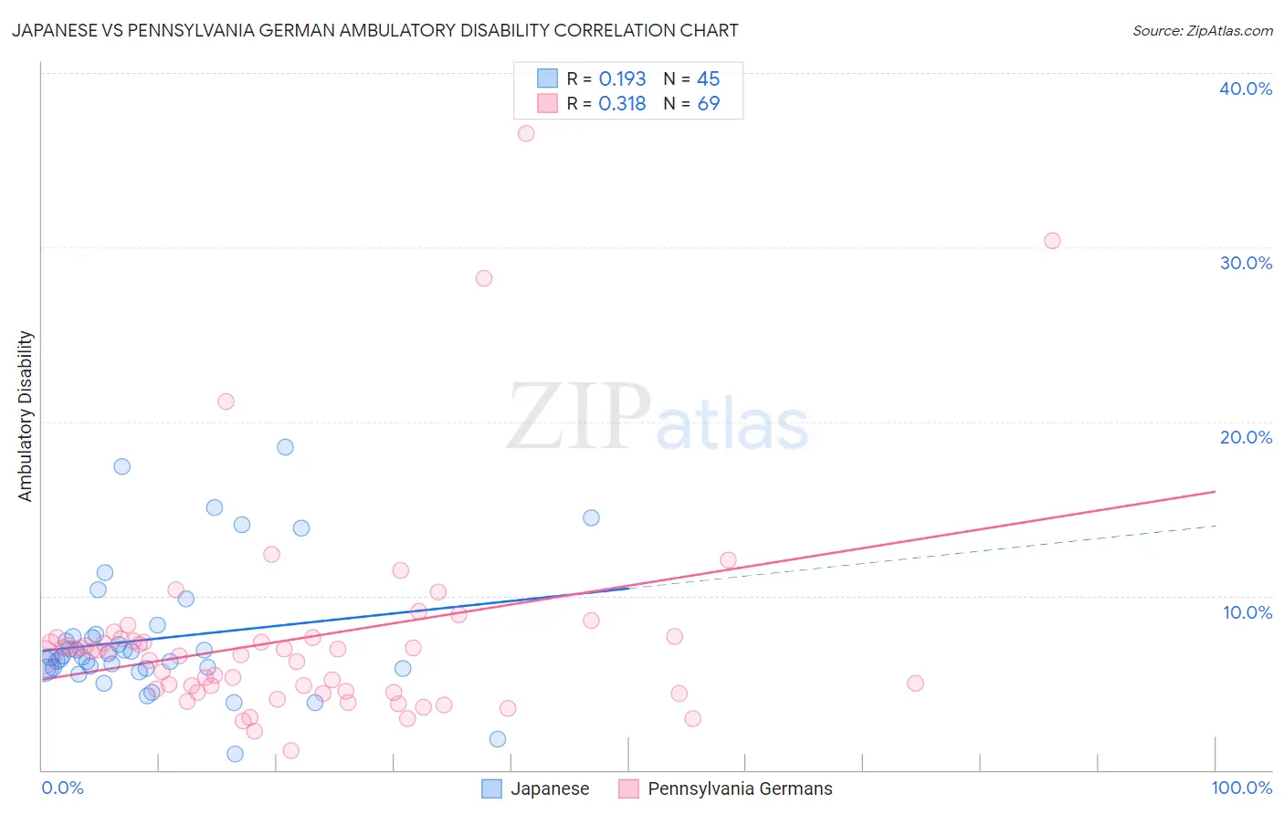 Japanese vs Pennsylvania German Ambulatory Disability