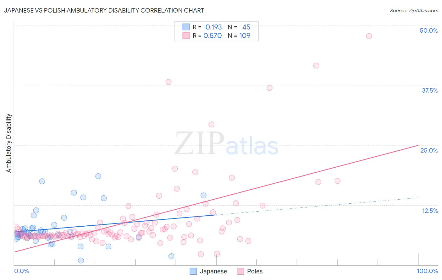 Japanese vs Polish Ambulatory Disability